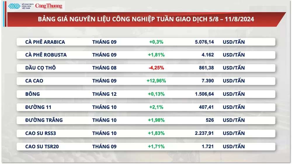 Thị trường hàng hóa hôm nay 12/8/2024: Lực mua mạnh quay lại thị trường năng lượng và nguyên liệu công nghiệp