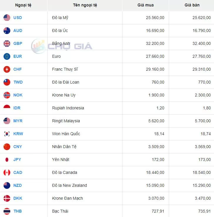 Tỷ giá USD hôm nay 12/8/2024: USD khó có thể tăng trong bối cảnh hiện tại?