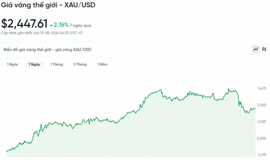 Biểu đồ biến động giá vàng trong 24h qua.