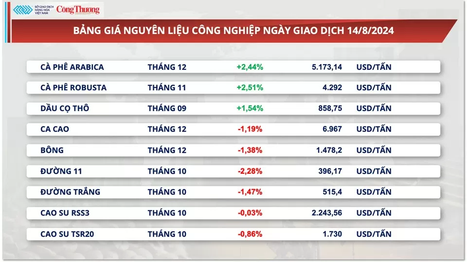 Thị trường hàng hóa hôm nay 15/8/2024: Giá nguyên liệu nông sản đang phục hồi, thị trường dầu suy yếu