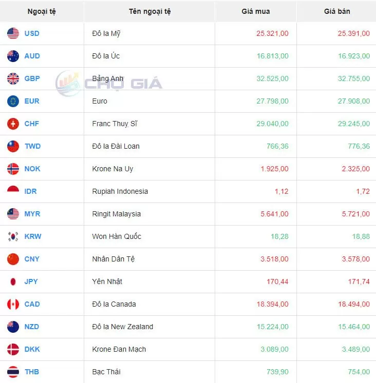 Tỷ giá USD 21/8