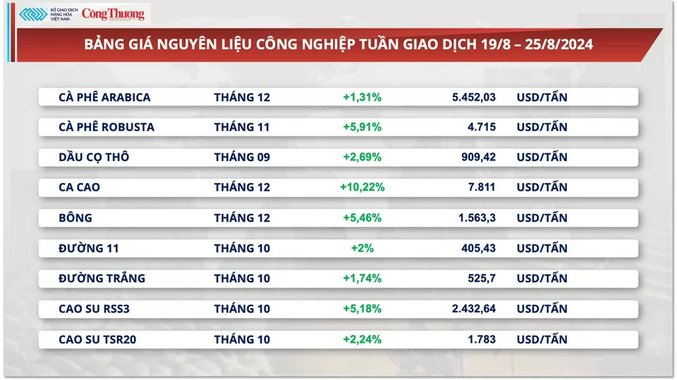 Thị trường hàng hóa hôm nay 26/8: Giá hàng hóa nguyên liệu thế giới đồng loạt tăng mạnh