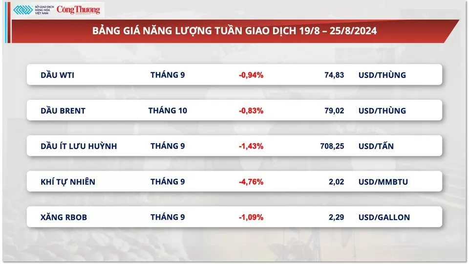 Thị trường hàng hóa hôm nay 26/8: Giá hàng hóa nguyên liệu thế giới đồng loạt tăng mạnh