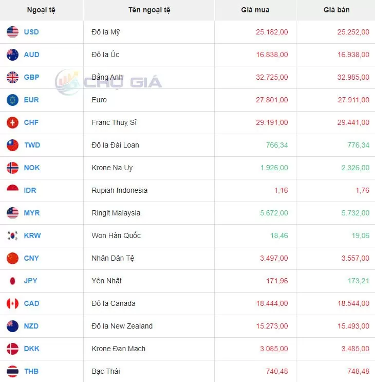 Tỷ giá USD hôm nay 27/8/2024