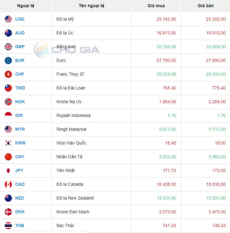 Tỷ giá USD hôm nay 28/8/2024