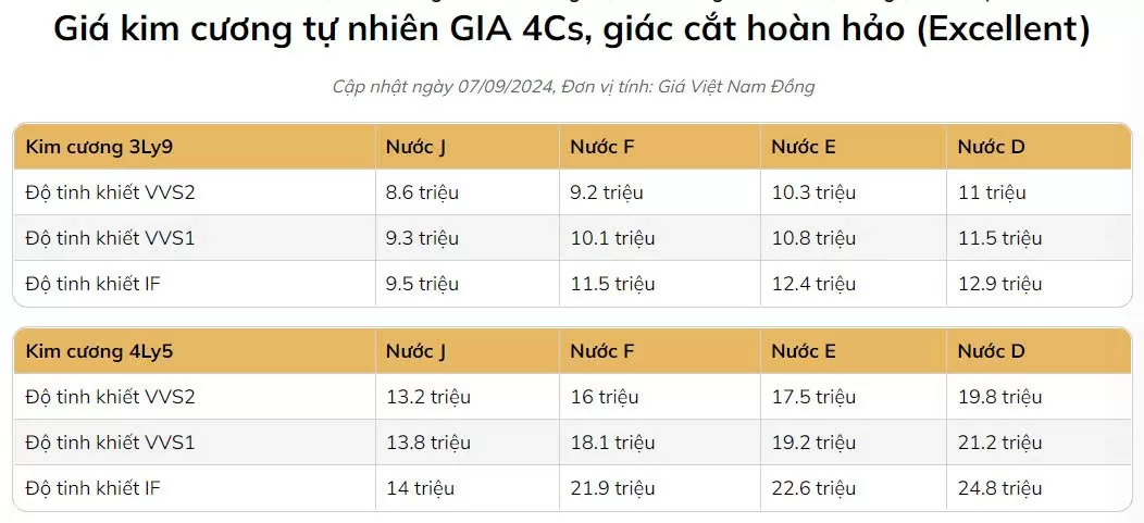 Giá kim cương tăng nhẹ 0,28%