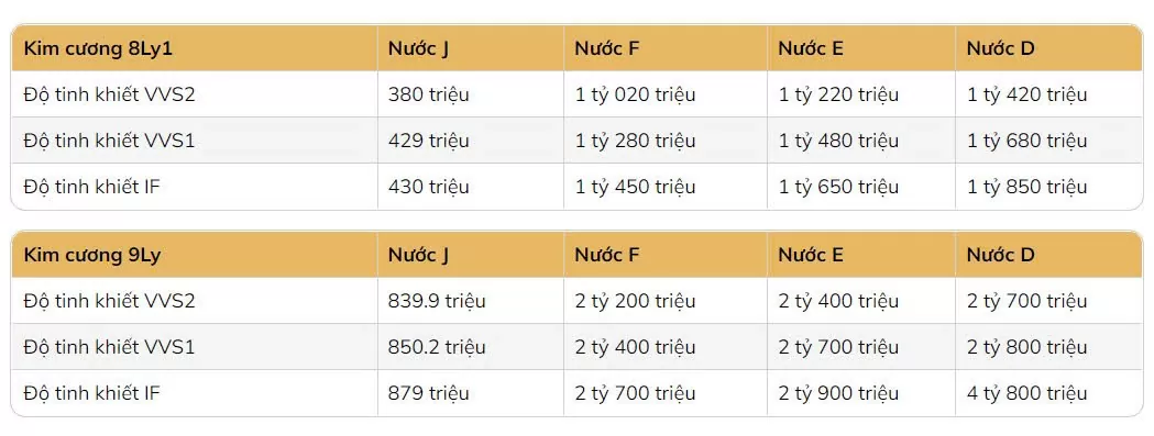 Giá kim cương tăng nhẹ 0,28%