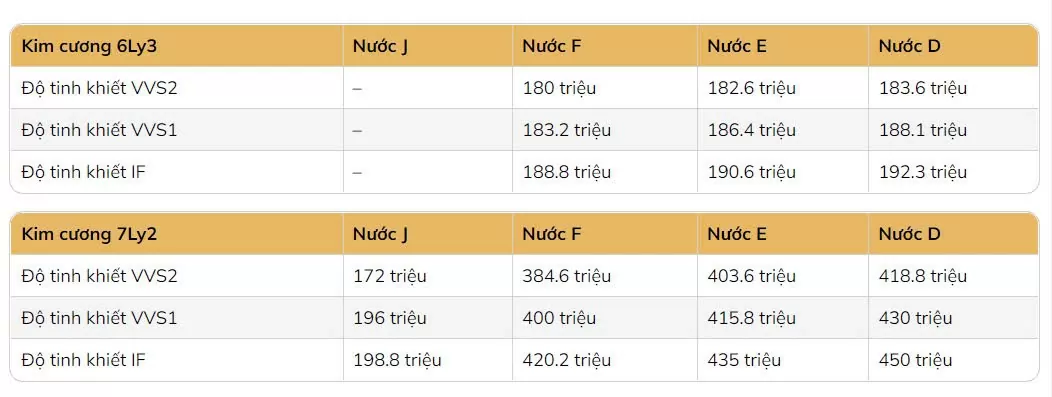 Giá kim cương tăng nhẹ 0,28%