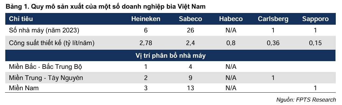 Nâng tỷ lệ sở hữu tại Sabibeco, Sabeco sẽ vượt Heineken trở thành công ty bia công suất lớn nhất Việt Nam- Ảnh 2.