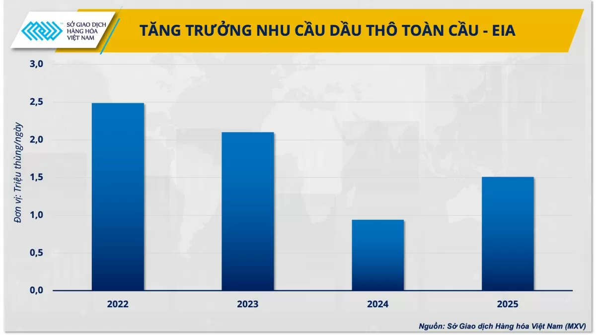 Thị trường dầu gặp áp lực, cơ hội nào cho OPEC+ tăng sản lượng?