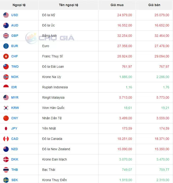 Tỷ giá USD hôm nay 13/9/2024: Đồng USD giảm do vàng đạt mức kỷ lục