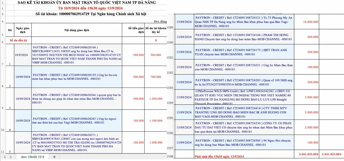 Ủy ban Mặt trận Tổ quốc Việt Nam TP. Đà Nẵng công khai danh sách sao kê ủng hộ đồng bà miền Bắc bị thiệt hại do bão số 3 và mưa lũ vừa qua