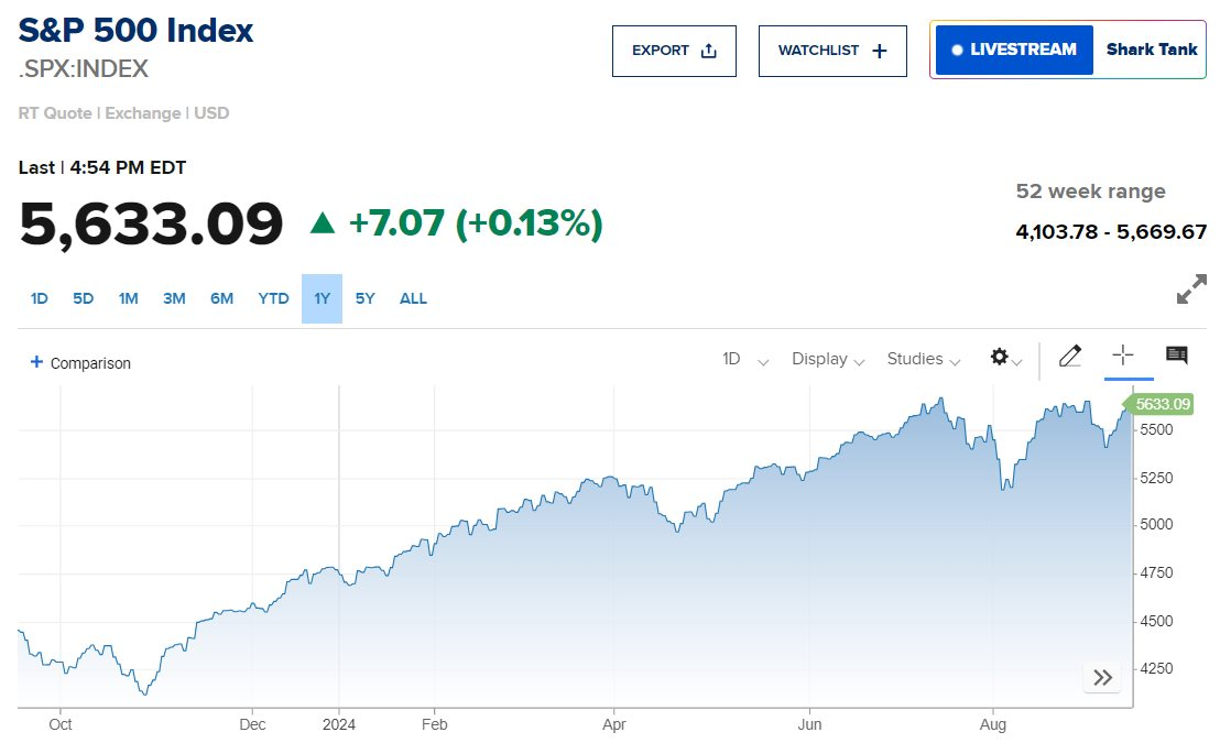 Dow Jones đạt mức cao nhất mọi thời đại, S&P 500 tăng sát đỉnh lịch sử trước cuộc họp chính sách của Fed- Ảnh 4.