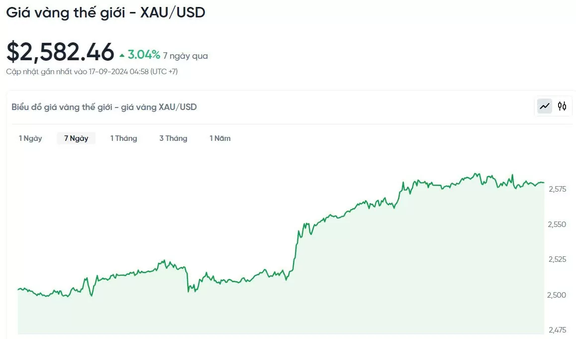 Giá vàng hôm nay 17/9/2024: Vàng sẽ đạt 2.800 USD vào năm 2025
