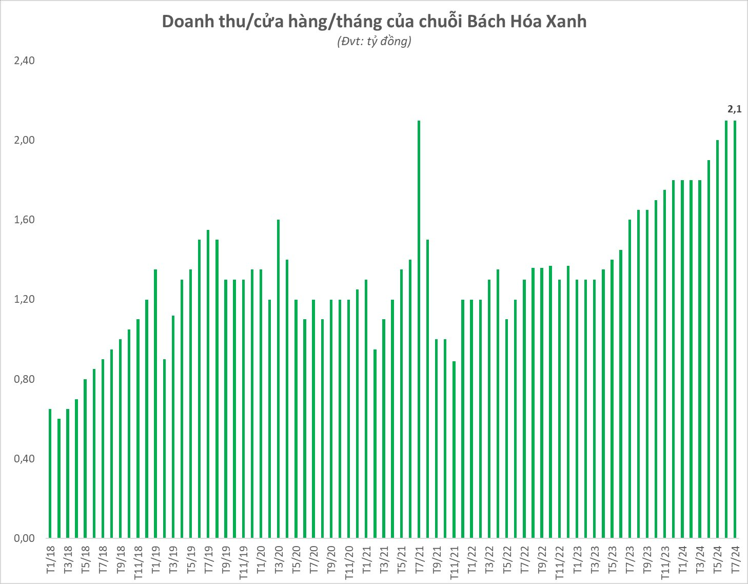 Tuyên bố đã tìm ra "long mạch", át chủ bài Bách Hóa Xanh của ông Nguyễn Đức Tài rục rịch khai trương thêm 10 cửa hàng ngay cuối tháng 9- Ảnh 4.