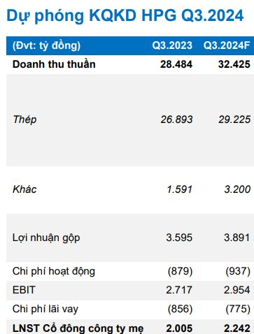 Hoà Phát (HPG) của tỷ phú Trần Đình Long có thể lãi ròng gần 13.000 tỷ trong năm sau nhờ siêu dự án tỷ USD Dung Quất 2 đi vào hoạt động?- Ảnh 2.