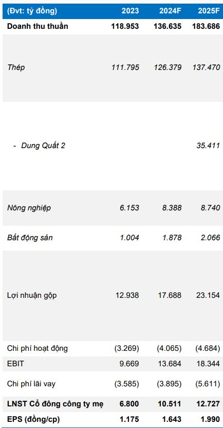 Hoà Phát (HPG) của tỷ phú Trần Đình Long có thể lãi ròng gần 13.000 tỷ trong năm sau nhờ siêu dự án tỷ USD Dung Quất 2 đi vào hoạt động?- Ảnh 3.