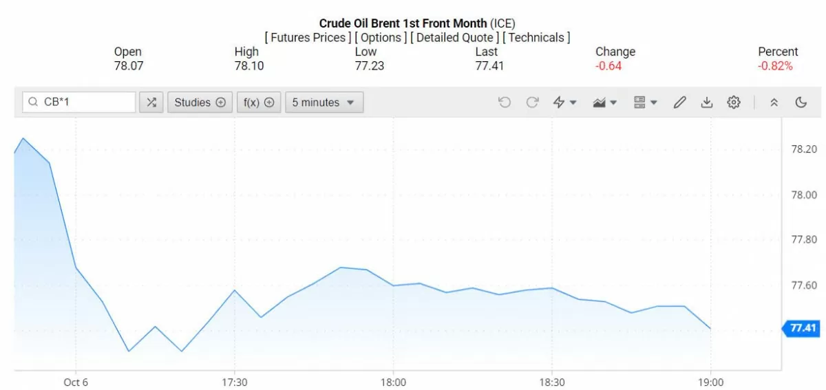 Giá xăng dầu hôm nay ngày 7/10/2024: Giá xăng dầu hôm nay ngày 7/10/2024: