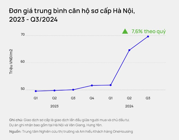 Vì sao giá chung cư mới ở Hà Nội liên tục tăng?- Ảnh 2.