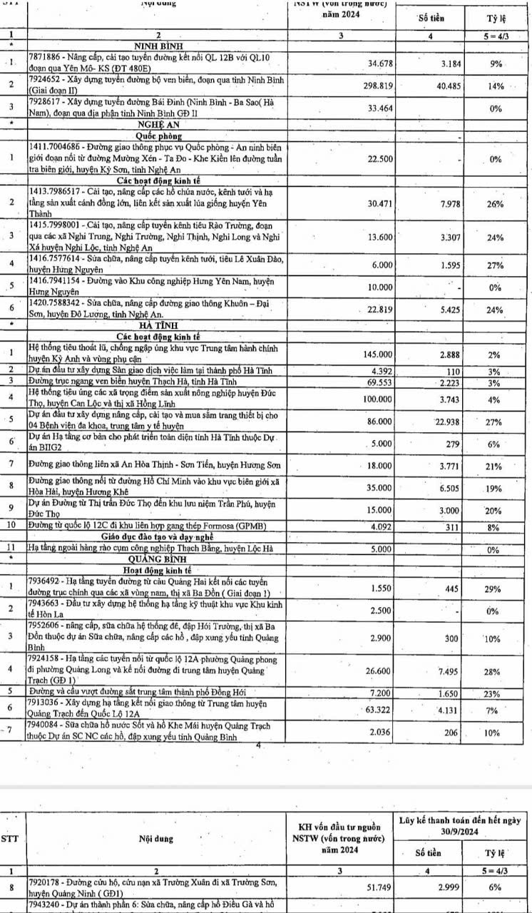 Theo Bộ Tài chính, Hà Tĩnh có 11 dự án chậm giải ngân vốn Ngân sách Trung ương dưới 30%.