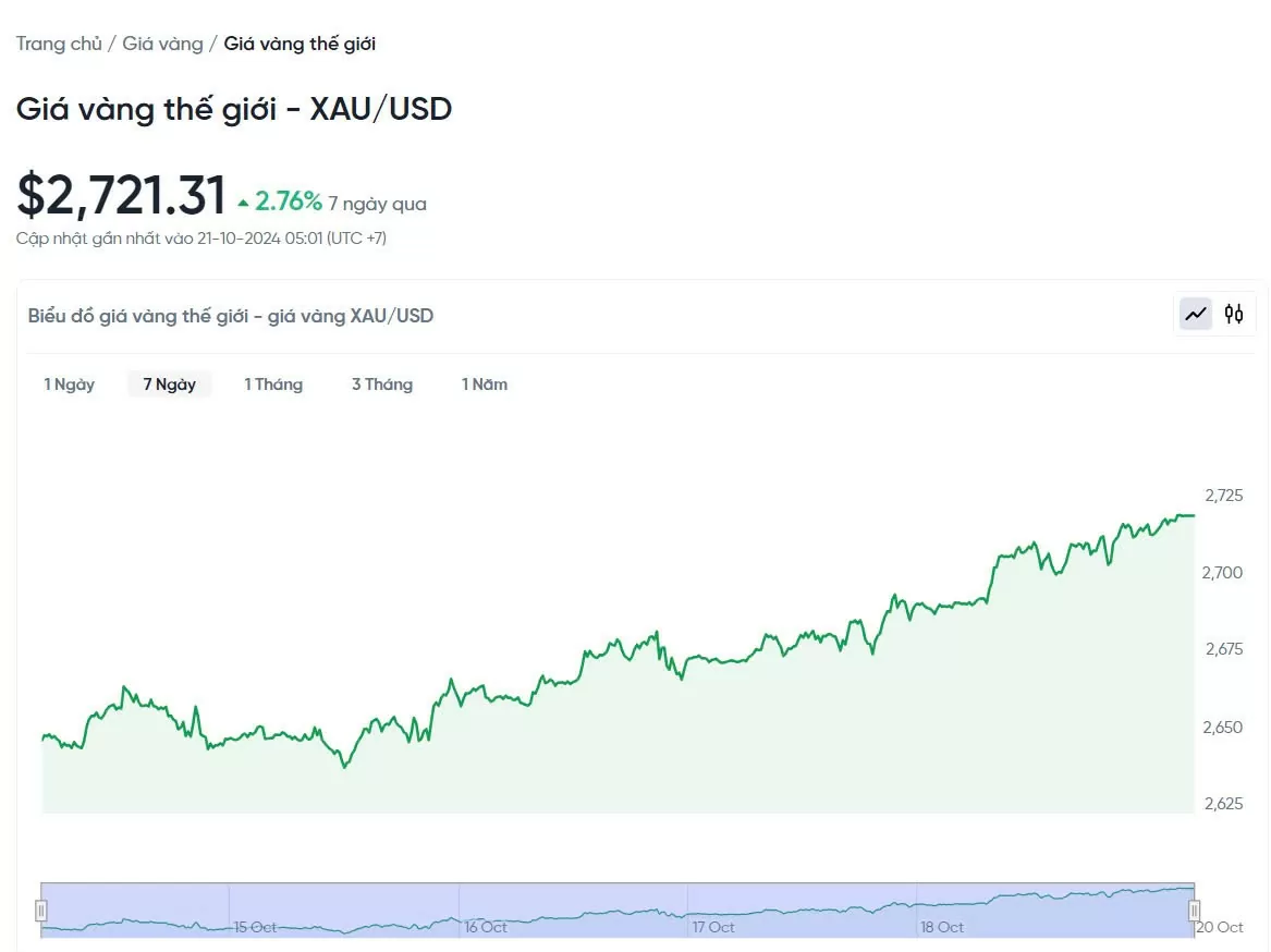 Giá vàng hôm nay 21/10/2024: