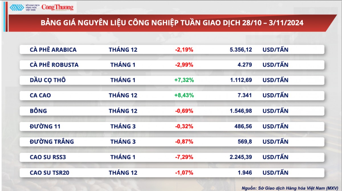 Thị trường hàng hóa hôm nay ngày 4/11: Thị trường hàng hóa nguyên liệu thế giới trầm lắng tuần cuối tháng 10