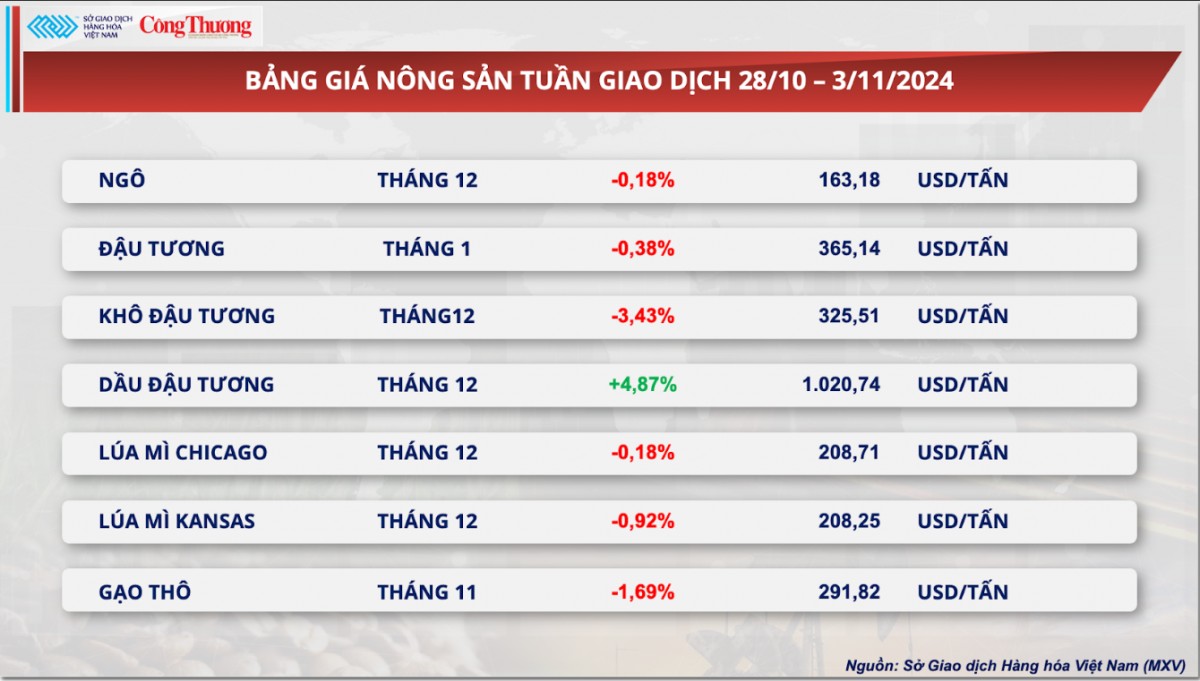 Thị trường hàng hóa hôm nay ngày 4/11: Thị trường hàng hóa nguyên liệu thế giới trầm lắng tuần cuối tháng 10