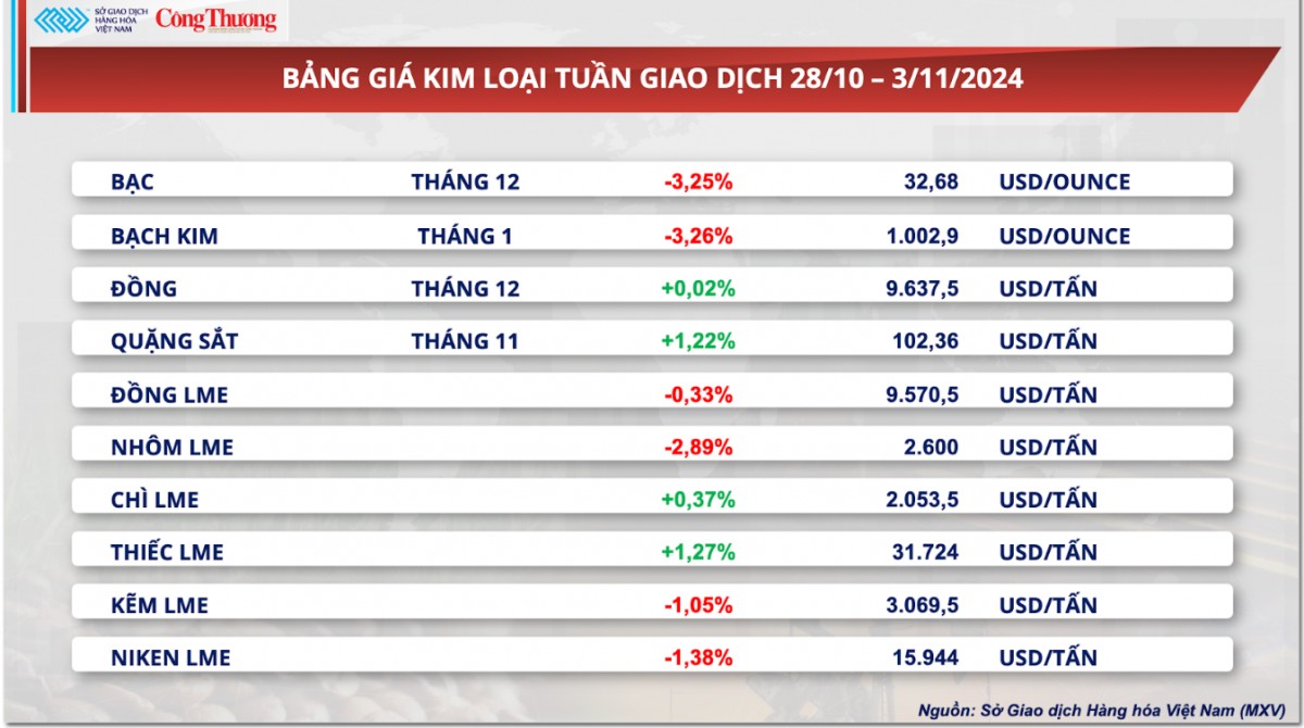 Thị trường hàng hóa hôm nay ngày 4/11: Thị trường hàng hóa nguyên liệu thế giới trầm lắng tuần cuối tháng 10