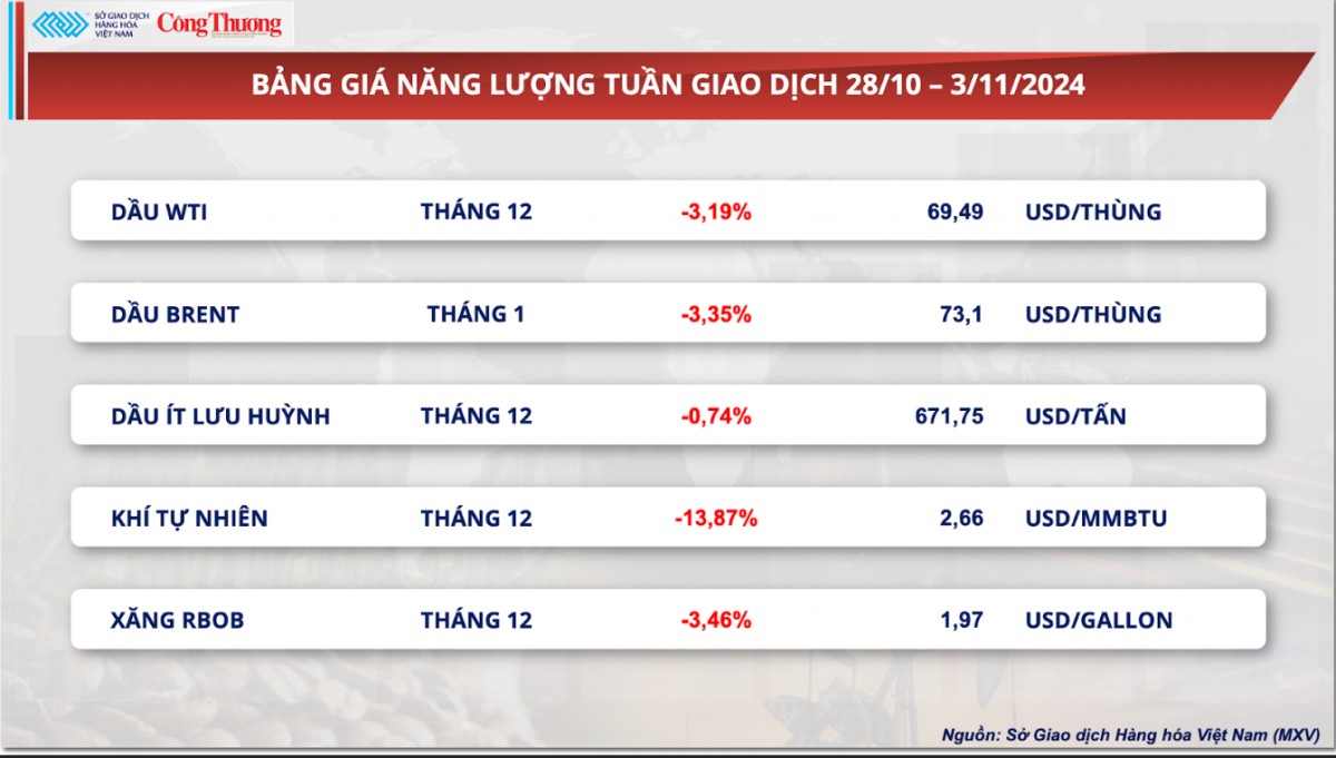 Thị trường hàng hóa hôm nay ngày 4/11: Thị trường hàng hóa nguyên liệu thế giới trầm lắng tuần cuối tháng 10