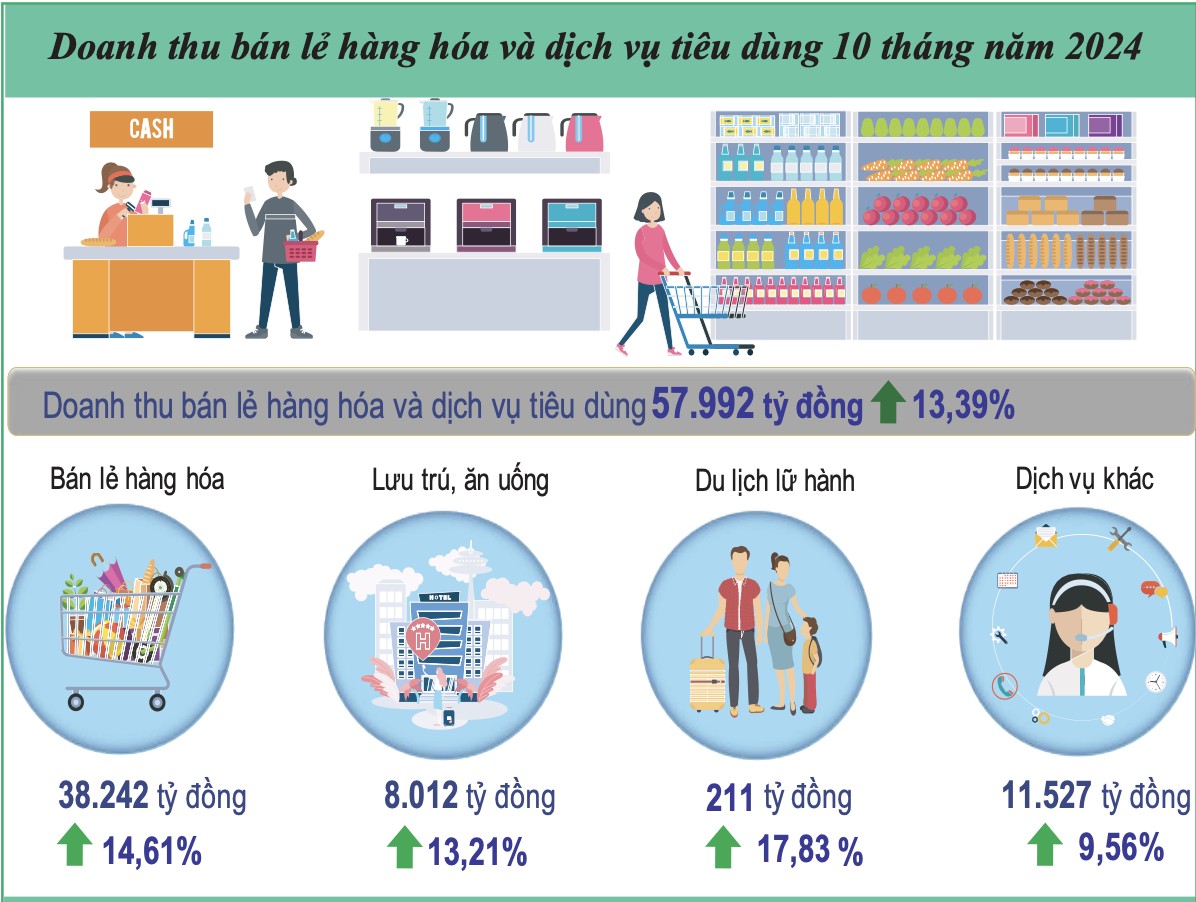 Vĩnh Long: Chỉ số sản xuất công nghiệp 10 tháng tăng 13%, ngành chế biến, chế tạo dẫn dắt