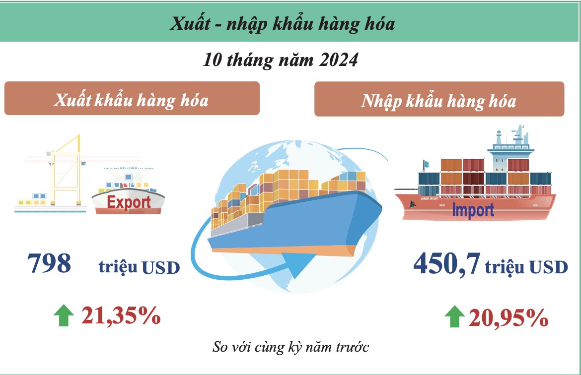 Vĩnh Long: Chỉ số sản xuất công nghiệp 10 tháng tăng 13%, ngành chế biến, chế tạo dẫn dắt