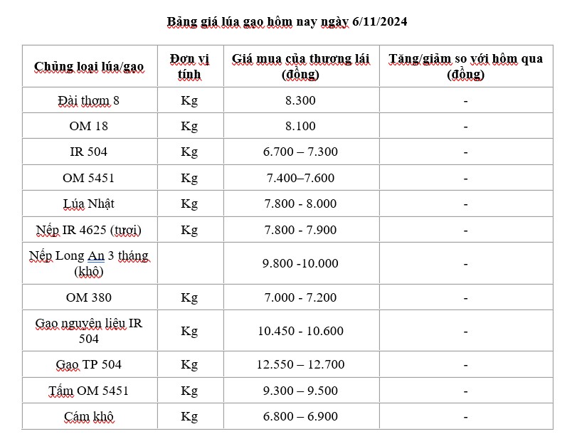 Giá lúa gạo hôm nay 6/11/2024: