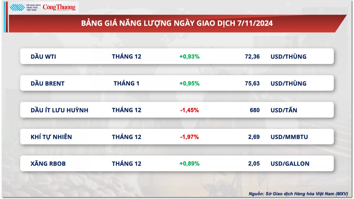 Thị trường hàng hóa hôm nay 8/11/2024: Lực mua mạnh mẽ kéo MXV-Index quay lại mức cao nhất trong vòng ba tuần