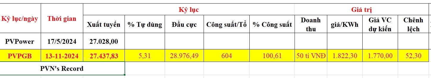 Sông Hậu 1 lập kỷ lục phát điện