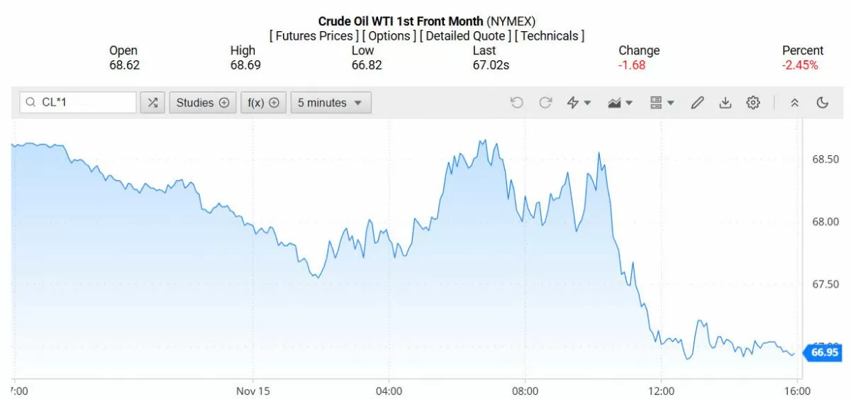 Giá xăng dầu hôm nay 18/11/2024: Giá xăng dầu hôm nay 18/11/2024: