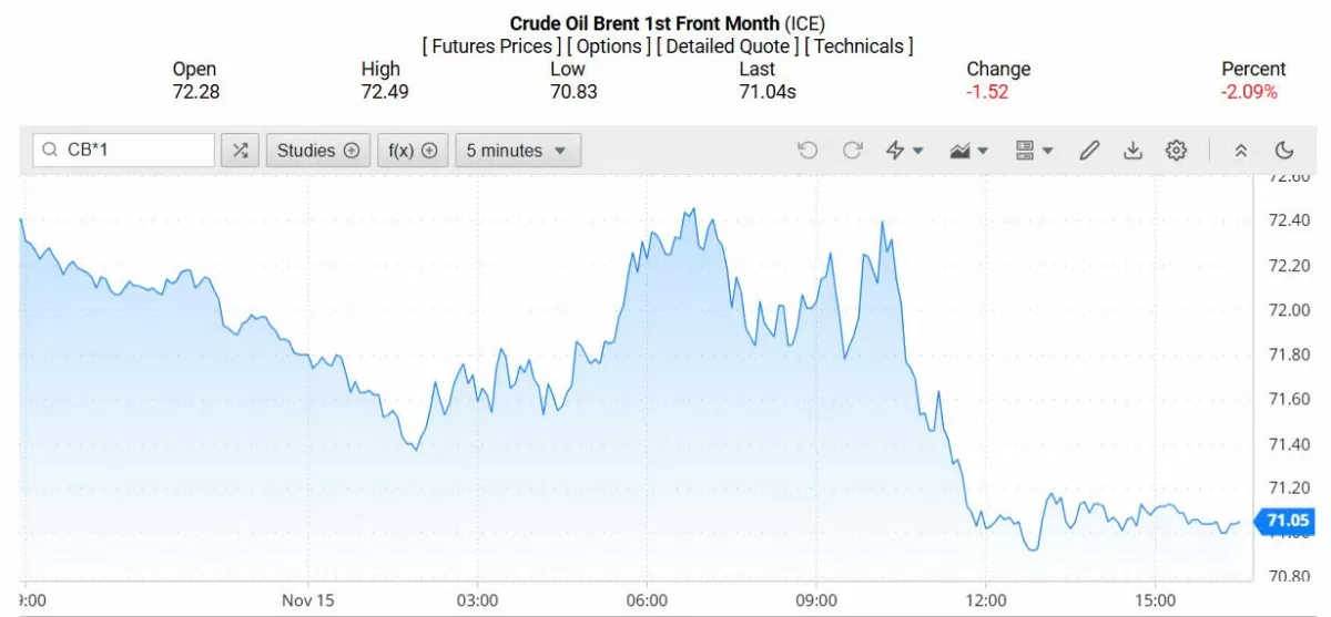 Giá xăng dầu hôm nay 18/11/2024: Giá xăng dầu hôm nay 18/11/2024: