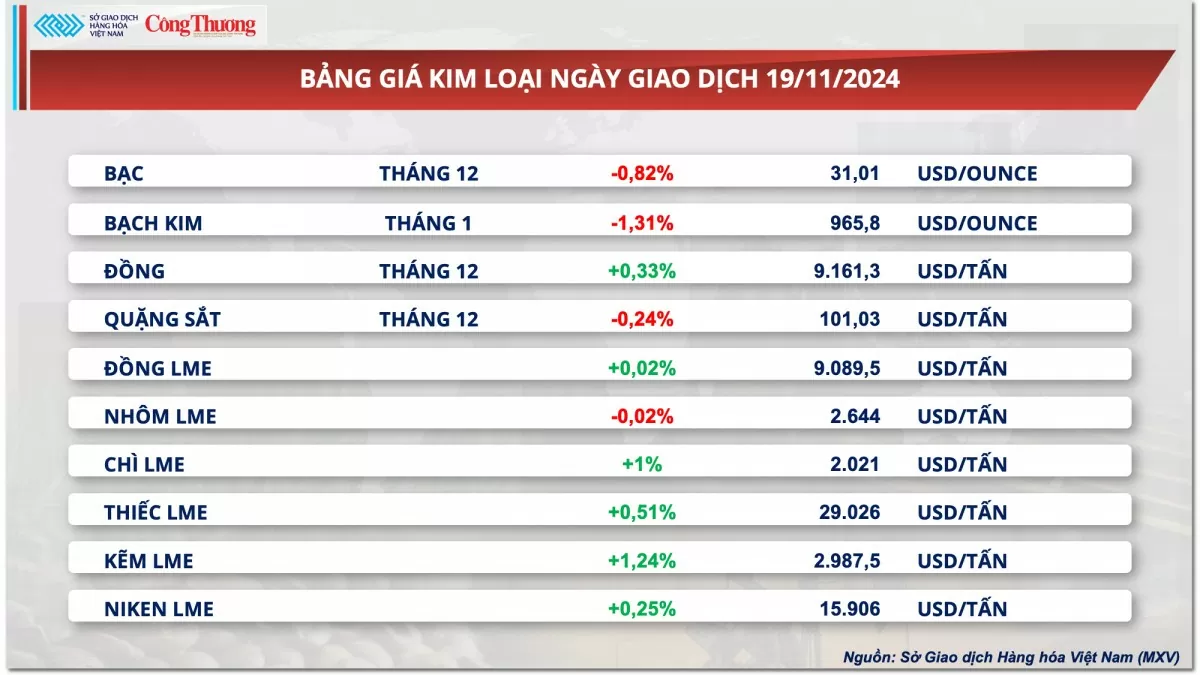 Thị trường hàng hóa hôm nay ngày 21/11: MXV-Index tăng phiên thứ 4 liên tiếp