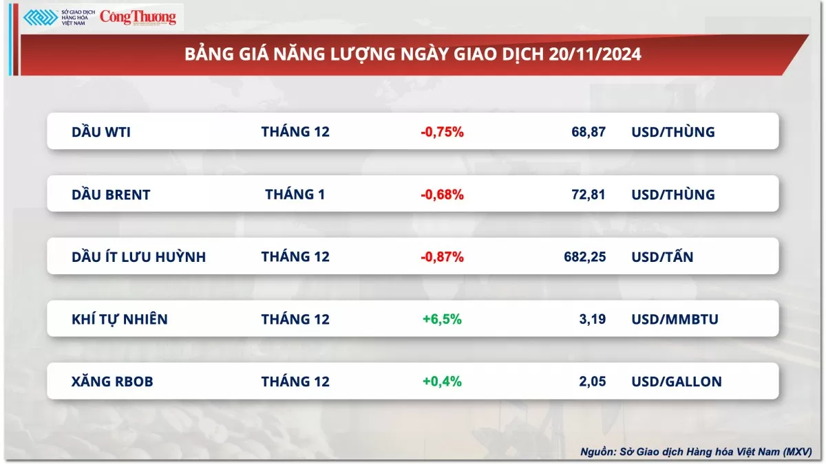 Thị trường hàng hóa hôm nay ngày 21/11: