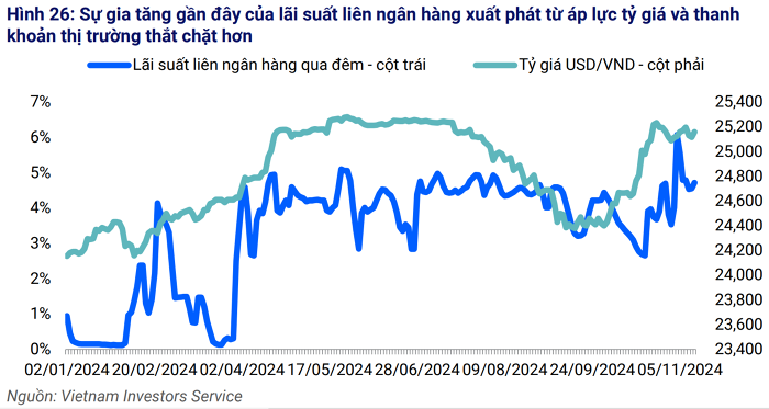 Lãi suất liên ngân hàng tăng mạnh ảnh hưởng thế nào tới các nhà băng?- Ảnh 2.