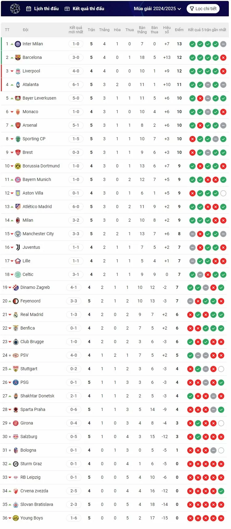 Kết quả bóng đá, bảng xếp hạng Cúp C1 châu Âu (Champions League 2024/2025) mới nhất