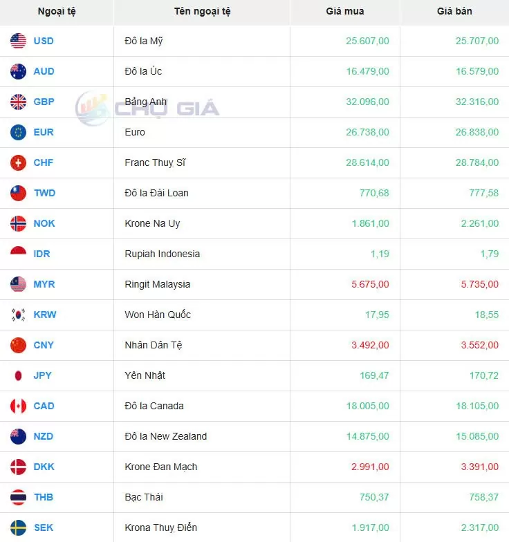 Tỷ giá USD hôm nay 04/12/2024: