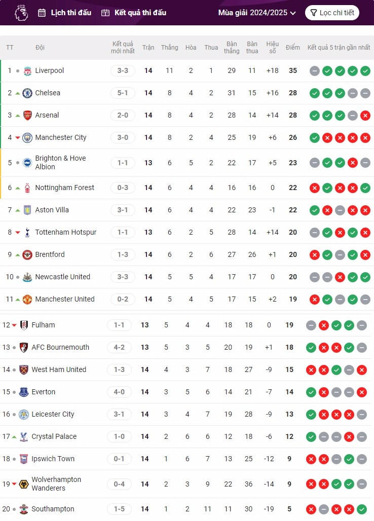 Bảng xếp hạng Ngoại hạng Anh vòng 14 mới nhất: Chelsea áp sát ngôi đầu, Man City trở lại cuộc đua