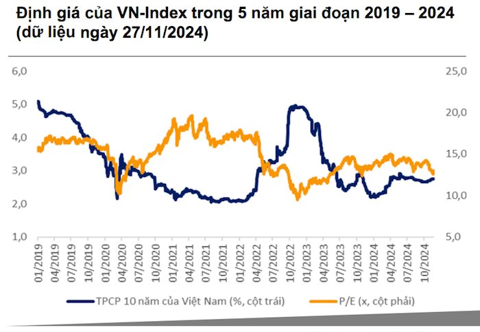 VNDirect: Định giá chứng khoán đang chiết khấu hấp dẫn, thời điểm phù hợp để tích lũy cổ phiếu dài hạn- Ảnh 2.