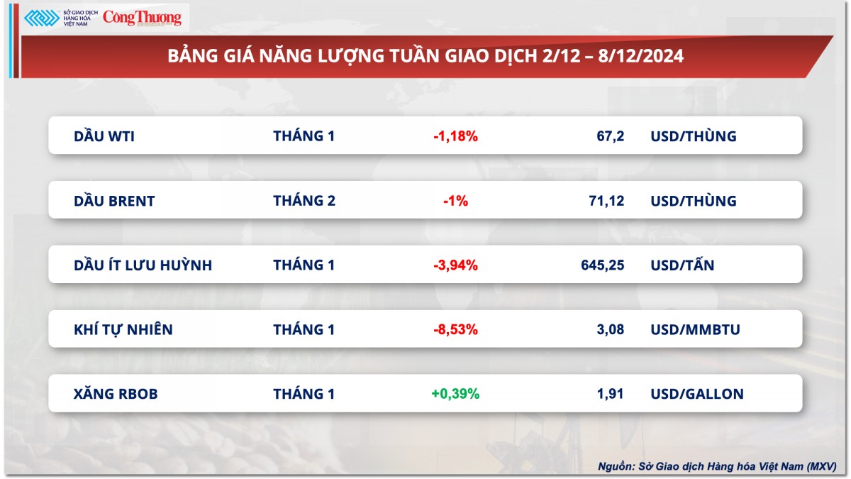 Thị trường hàng hóa hôm nay 9/12: Giá cà phê thế giới diễn biến trái chiều