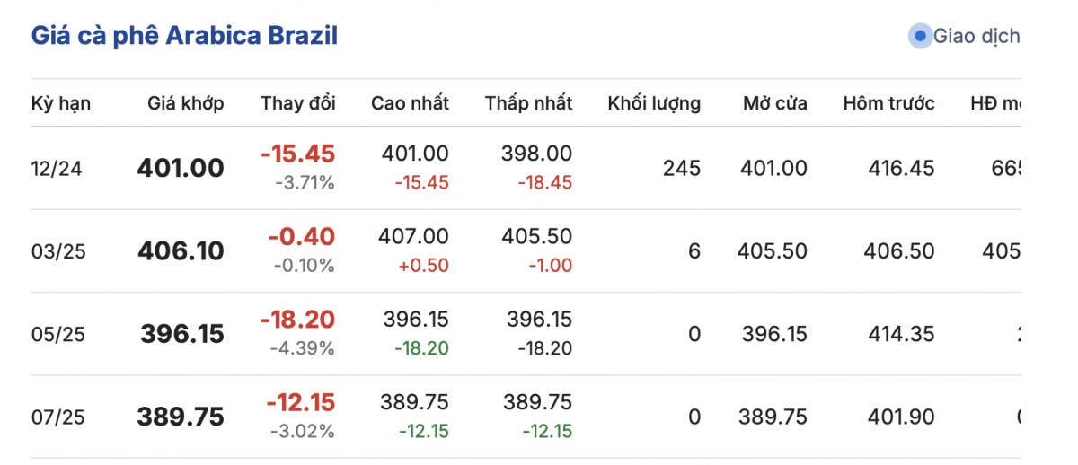 Giá cà phê hôm nay 12/12/2024: Giá cà phê trong nước tăng nhẹ Giá cà phê hôm nay 12/12/2024: Giá cà phê trong nước tăng nhẹ