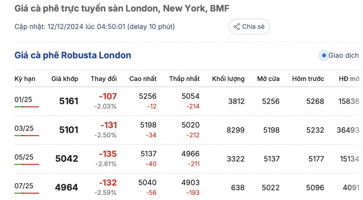 Giá cà phê hôm nay 12/12/2024: Giá cà phê trong nước tăng nhẹ Giá cà phê hôm nay 12/12/2024: Giá cà phê trong nước tăng nhẹ