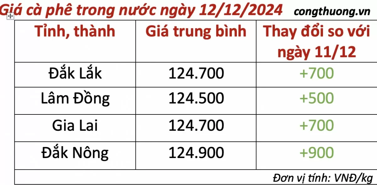 Giá cà phê hôm nay 12/12/2024: Giá cà phê trong nước tăng nhẹ Giá cà phê hôm nay 12/12/2024: Giá cà phê trong nước tăng nhẹ