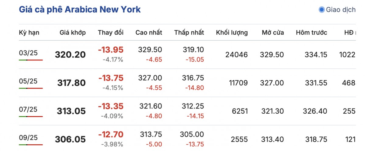Giá cà phê hôm nay 12/12/2024: Giá cà phê trong nước tăng nhẹ Giá cà phê hôm nay 12/12/2024: Giá cà phê trong nước tăng nhẹ