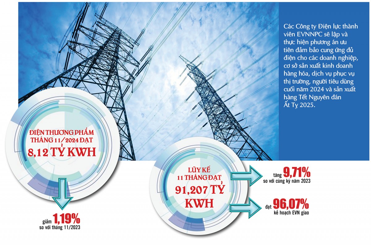 Tổng công ty Điện lực miền Bắc  Dồn tổng lực đảm bảo đủ điện cho nhu cầu sử dụng dịp cuối năm