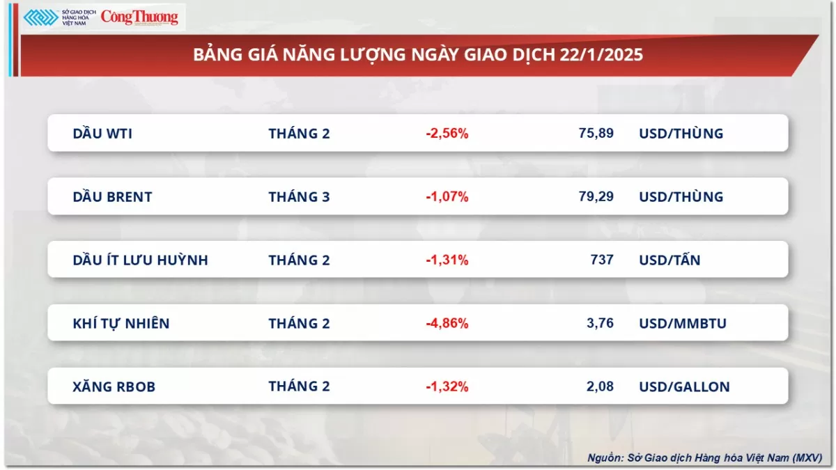 Thị trường hàng hóa 22/1: Giá cà phê Robusta tăng 2,33%